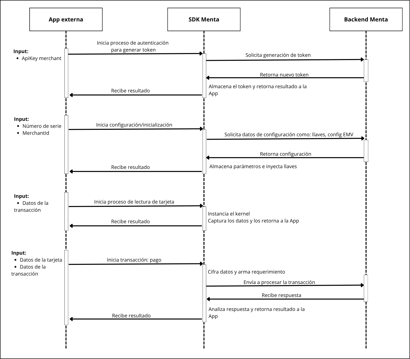 Diagrama de secuencia entre la App externa, el SDK de Menta y el backend durante un pago con tarjeta presente
