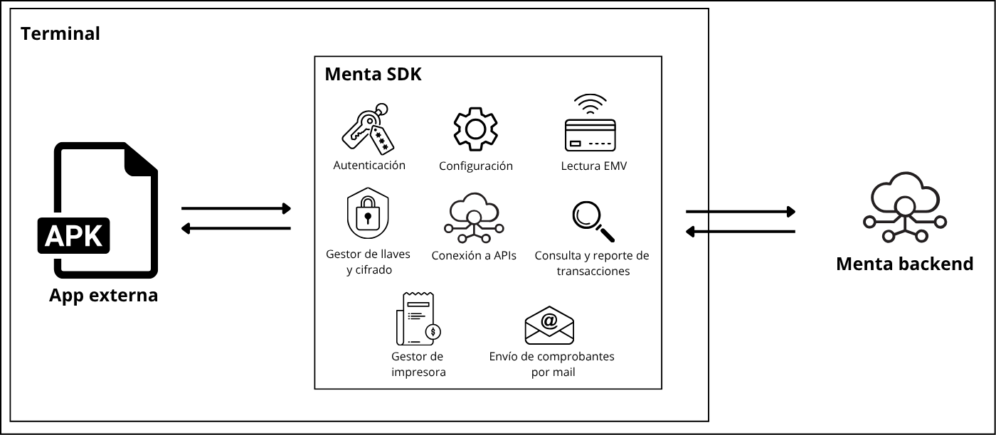 Diagrama general de la arquitectura del SDK de Menta y su interacción con la App externa